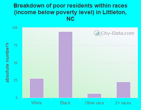 Breakdown of poor residents within races (income below poverty level) in Littleton, NC