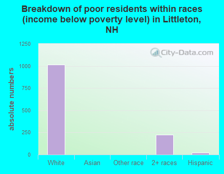 Breakdown of poor residents within races (income below poverty level) in Littleton, NH