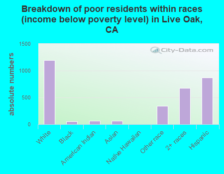 Breakdown of poor residents within races (income below poverty level) in Live Oak, CA