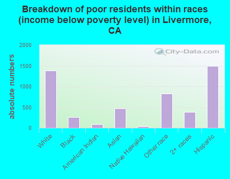 Breakdown of poor residents within races (income below poverty level) in Livermore, CA