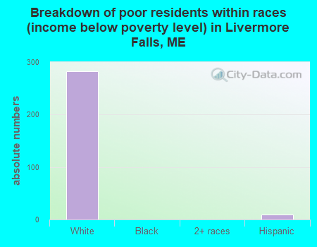 Breakdown of poor residents within races (income below poverty level) in Livermore Falls, ME