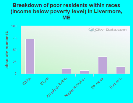 Breakdown of poor residents within races (income below poverty level) in Livermore, ME