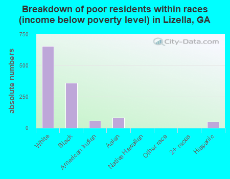 Breakdown of poor residents within races (income below poverty level) in Lizella, GA