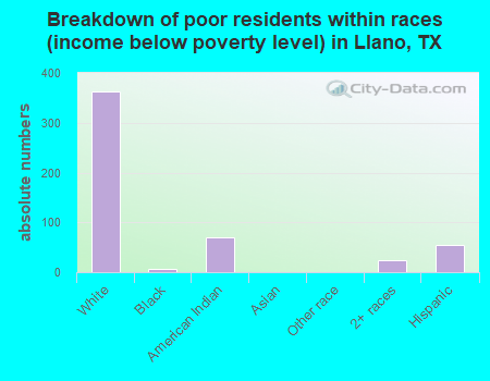 Breakdown of poor residents within races (income below poverty level) in Llano, TX
