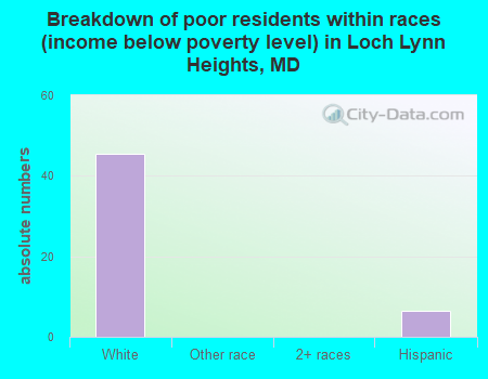 Breakdown of poor residents within races (income below poverty level) in Loch Lynn Heights, MD