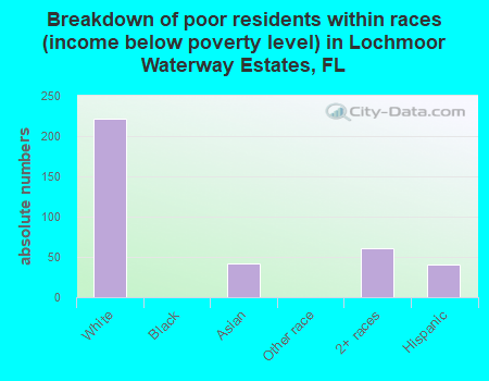 Breakdown of poor residents within races (income below poverty level) in Lochmoor Waterway Estates, FL