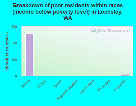 Breakdown of poor residents within races (income below poverty level) in Lochsloy, WA