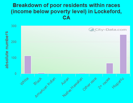Breakdown of poor residents within races (income below poverty level) in Lockeford, CA
