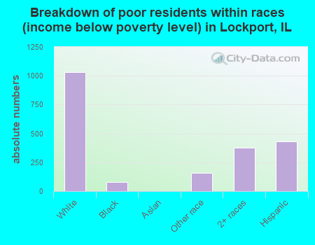 Breakdown of poor residents within races (income below poverty level) in Lockport, IL