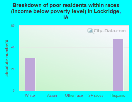 Breakdown of poor residents within races (income below poverty level) in Lockridge, IA