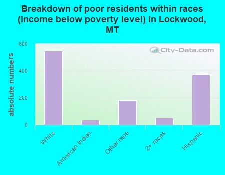 Breakdown of poor residents within races (income below poverty level) in Lockwood, MT