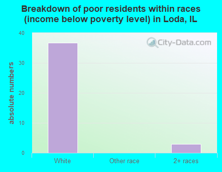 Breakdown of poor residents within races (income below poverty level) in Loda, IL