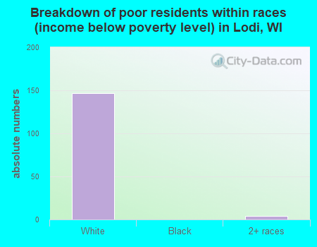 Breakdown of poor residents within races (income below poverty level) in Lodi, WI