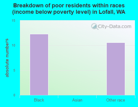 Breakdown of poor residents within races (income below poverty level) in Lofall, WA