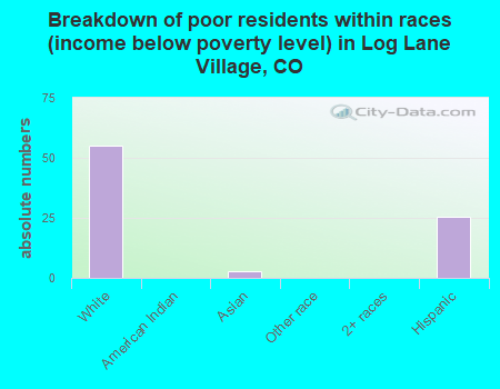 Breakdown of poor residents within races (income below poverty level) in Log Lane Village, CO
