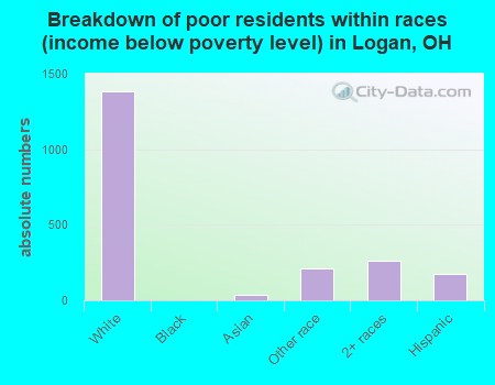 Breakdown of poor residents within races (income below poverty level) in Logan, OH
