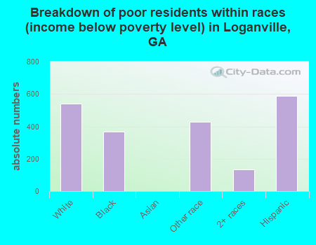Breakdown of poor residents within races (income below poverty level) in Loganville, GA