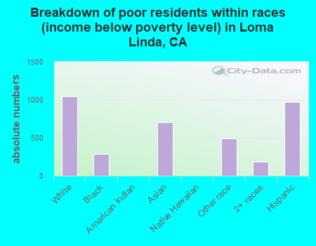 Breakdown of poor residents within races (income below poverty level) in Loma Linda, CA