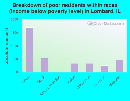 Breakdown of poor residents within races (income below poverty level) in Lombard, IL