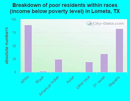 Breakdown of poor residents within races (income below poverty level) in Lometa, TX
