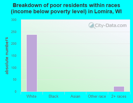 Breakdown of poor residents within races (income below poverty level) in Lomira, WI
