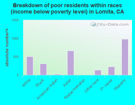 Breakdown of poor residents within races (income below poverty level) in Lomita, CA