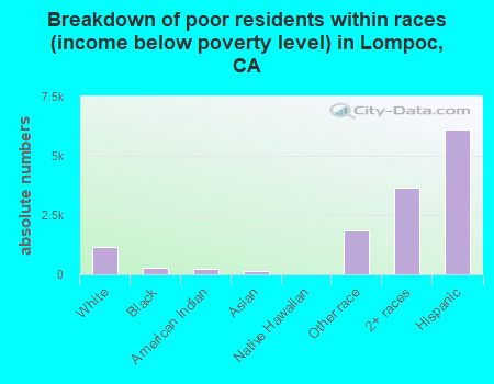 Breakdown of poor residents within races (income below poverty level) in Lompoc, CA