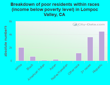 Breakdown of poor residents within races (income below poverty level) in Lompoc Valley, CA