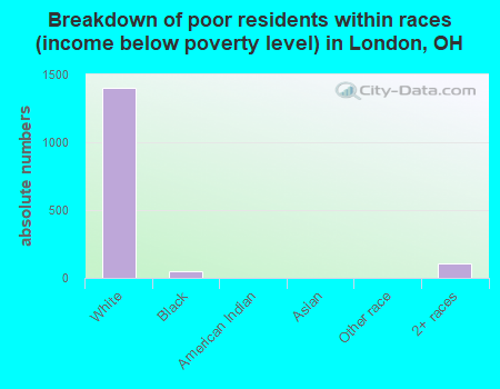 Breakdown of poor residents within races (income below poverty level) in London, OH
