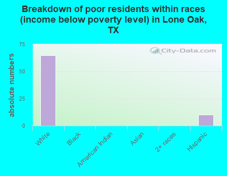 Breakdown of poor residents within races (income below poverty level) in Lone Oak, TX