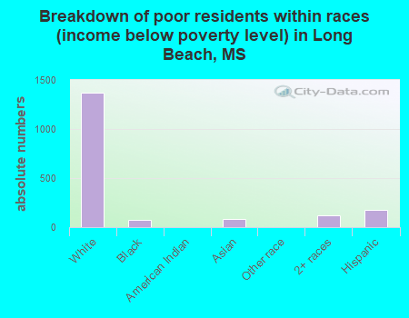 Breakdown of poor residents within races (income below poverty level) in Long Beach, MS