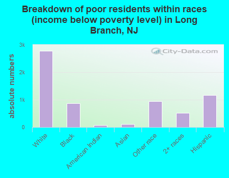 Breakdown of poor residents within races (income below poverty level) in Long Branch, NJ