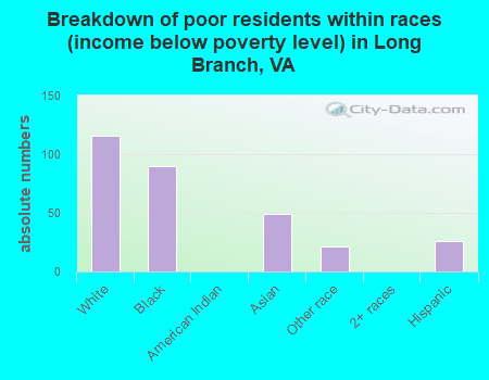 Breakdown of poor residents within races (income below poverty level) in Long Branch, VA