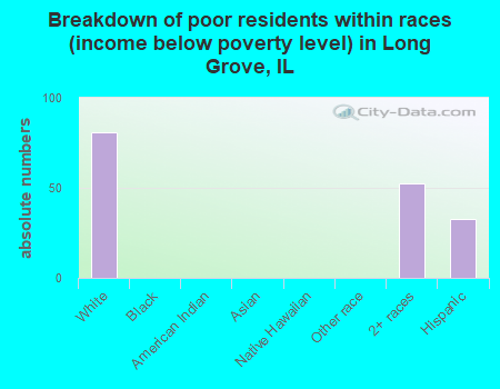 Breakdown of poor residents within races (income below poverty level) in Long Grove, IL