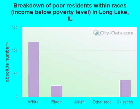 Breakdown of poor residents within races (income below poverty level) in Long Lake, IL