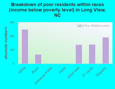 Breakdown of poor residents within races (income below poverty level) in Long View, NC