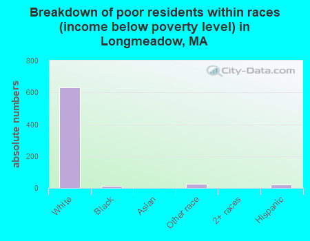 Breakdown of poor residents within races (income below poverty level) in Longmeadow, MA
