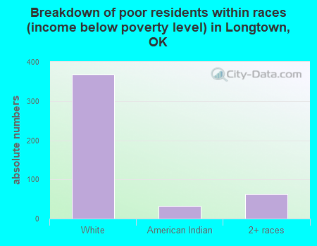 Breakdown of poor residents within races (income below poverty level) in Longtown, OK
