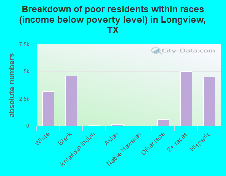 Breakdown of poor residents within races (income below poverty level) in Longview, TX