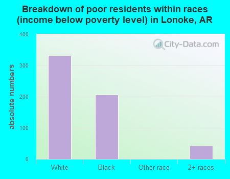 Breakdown of poor residents within races (income below poverty level) in Lonoke, AR