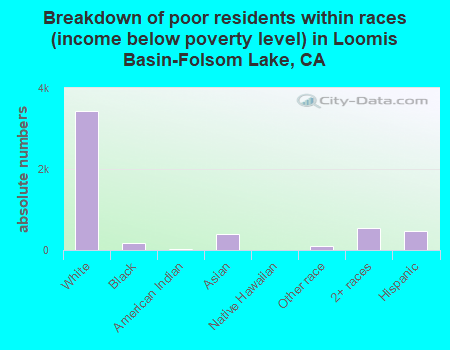 Breakdown of poor residents within races (income below poverty level) in Loomis Basin-Folsom Lake, CA