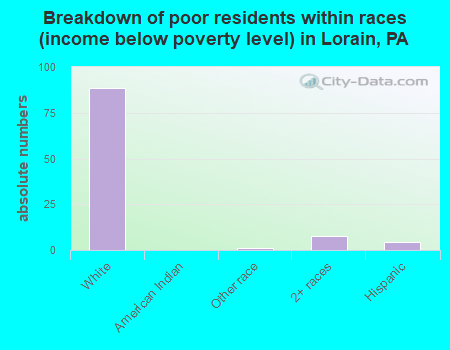 Breakdown of poor residents within races (income below poverty level) in Lorain, PA
