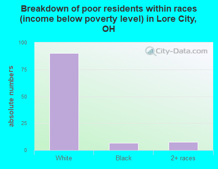 Breakdown of poor residents within races (income below poverty level) in Lore City, OH