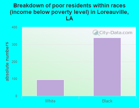 Breakdown of poor residents within races (income below poverty level) in Loreauville, LA