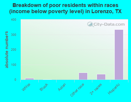 Breakdown of poor residents within races (income below poverty level) in Lorenzo, TX