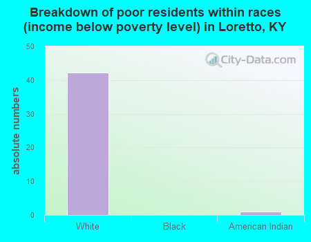 Breakdown of poor residents within races (income below poverty level) in Loretto, KY