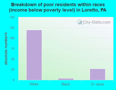 Breakdown of poor residents within races (income below poverty level) in Loretto, PA