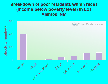 Breakdown of poor residents within races (income below poverty level) in Los Alamos, NM