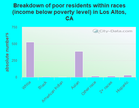 Breakdown of poor residents within races (income below poverty level) in Los Altos, CA