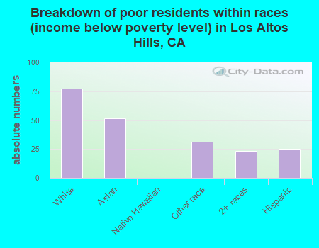 Breakdown of poor residents within races (income below poverty level) in Los Altos Hills, CA